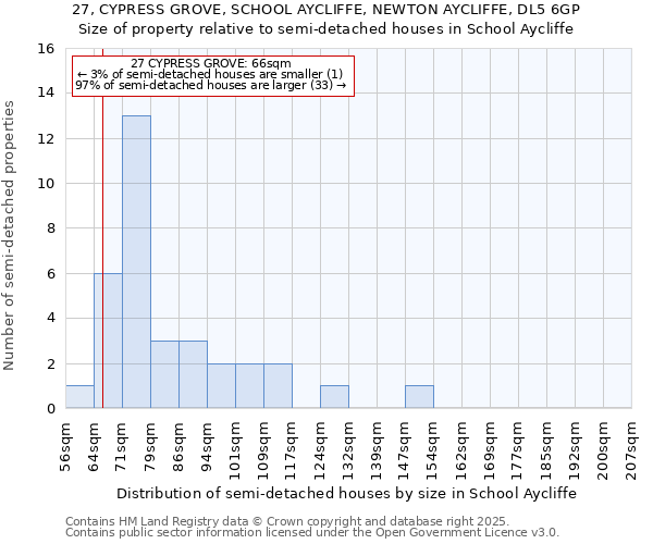 27, CYPRESS GROVE, SCHOOL AYCLIFFE, NEWTON AYCLIFFE, DL5 6GP: Size of property relative to semi-detached houses houses in School Aycliffe