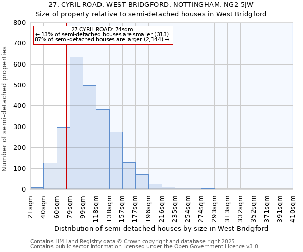 27, CYRIL ROAD, WEST BRIDGFORD, NOTTINGHAM, NG2 5JW: Size of property relative to detached houses in West Bridgford