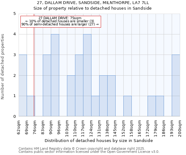27, DALLAM DRIVE, SANDSIDE, MILNTHORPE, LA7 7LL: Size of property relative to detached houses houses in Sandside