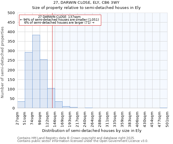 27, DARWIN CLOSE, ELY, CB6 3WY: Size of property relative to semi-detached houses houses in Ely