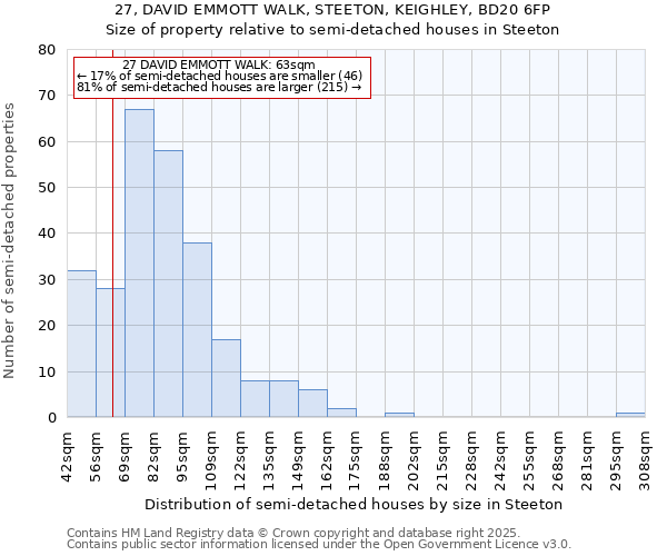 27, DAVID EMMOTT WALK, STEETON, KEIGHLEY, BD20 6FP: Size of property relative to semi-detached houses houses in Steeton
