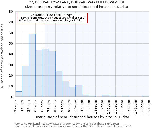 27, DURKAR LOW LANE, DURKAR, WAKEFIELD, WF4 3BL: Size of property relative to semi-detached houses houses in Durkar