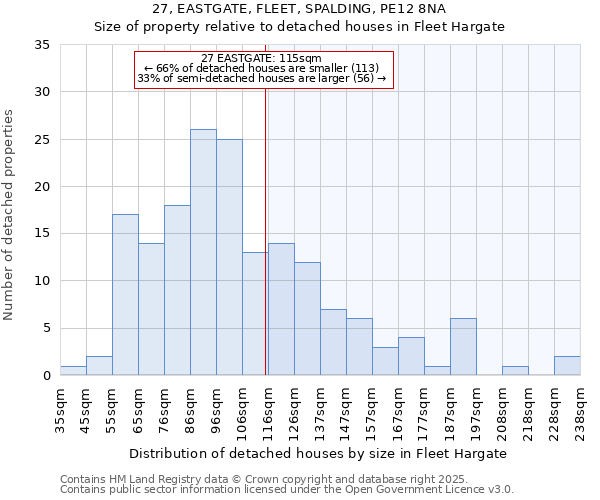 27, EASTGATE, FLEET, SPALDING, PE12 8NA: Size of property relative to detached houses houses in Fleet Hargate