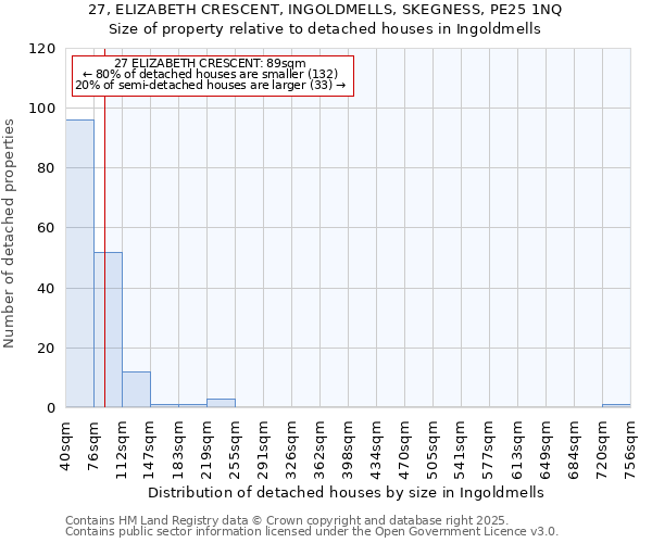 27, ELIZABETH CRESCENT, INGOLDMELLS, SKEGNESS, PE25 1NQ: Size of property relative to detached houses houses in Ingoldmells