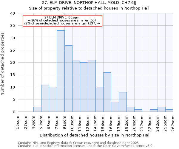 27, ELM DRIVE, NORTHOP HALL, MOLD, CH7 6JJ: Size of property relative to detached houses in Northop Hall