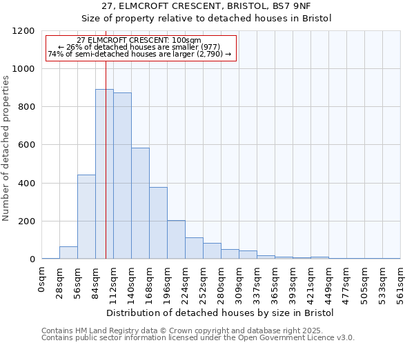 27, ELMCROFT CRESCENT, BRISTOL, BS7 9NF: Size of property relative to detached houses houses in Bristol