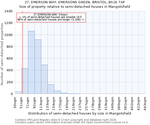 27, EMERSON WAY, EMERSONS GREEN, BRISTOL, BS16 7AP: Size of property relative to semi-detached houses houses in Mangotsfield