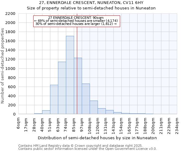 27, ENNERDALE CRESCENT, NUNEATON, CV11 6HY: Size of property relative to semi-detached houses houses in Nuneaton