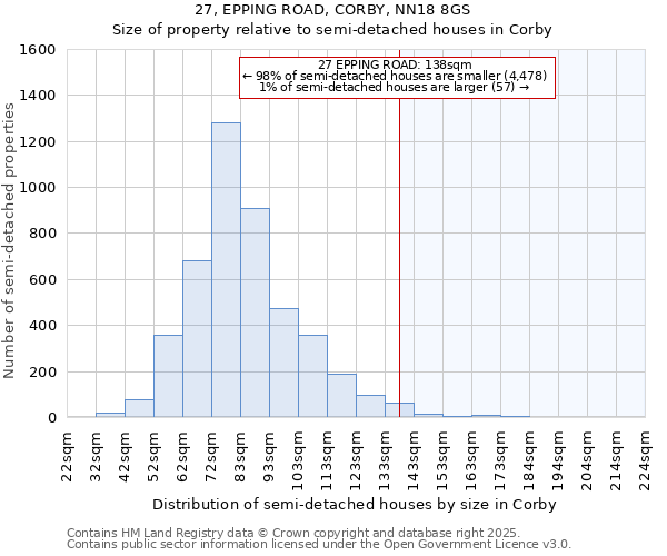 27, EPPING ROAD, CORBY, NN18 8GS: Size of property relative to semi-detached houses houses in Corby