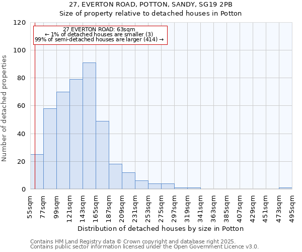 27, EVERTON ROAD, POTTON, SANDY, SG19 2PB: Size of property relative to detached houses in Potton