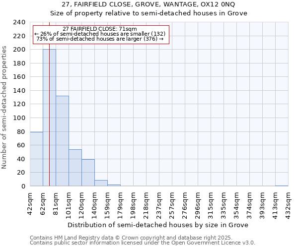 27, FAIRFIELD CLOSE, GROVE, WANTAGE, OX12 0NQ: Size of property relative to semi-detached houses houses in Grove