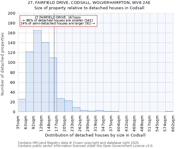 27, FAIRFIELD DRIVE, CODSALL, WOLVERHAMPTON, WV8 2AE: Size of property relative to detached houses houses in Codsall