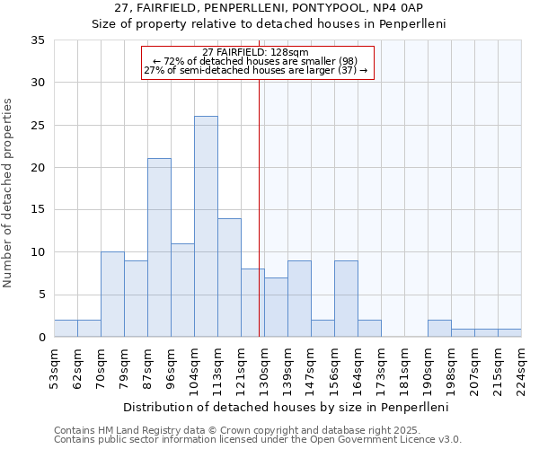27, FAIRFIELD, PENPERLLENI, PONTYPOOL, NP4 0AP: Size of property relative to detached houses houses in Penperlleni