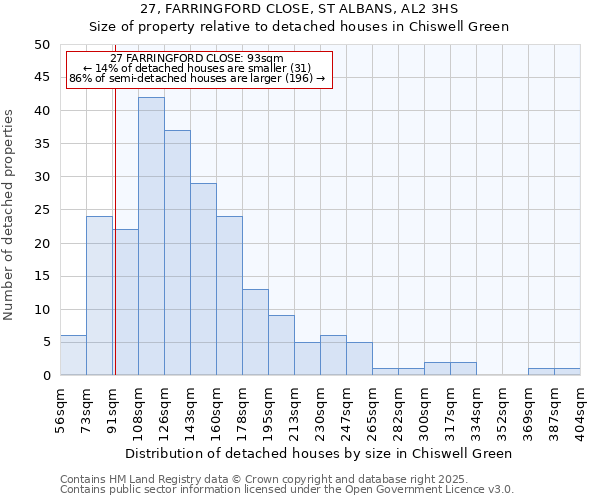 27, FARRINGFORD CLOSE, ST ALBANS, AL2 3HS: Size of property relative to detached houses in Chiswell Green