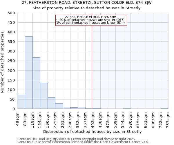 27, FEATHERSTON ROAD, STREETLY, SUTTON COLDFIELD, B74 3JW: Size of property relative to detached houses houses in Streetly