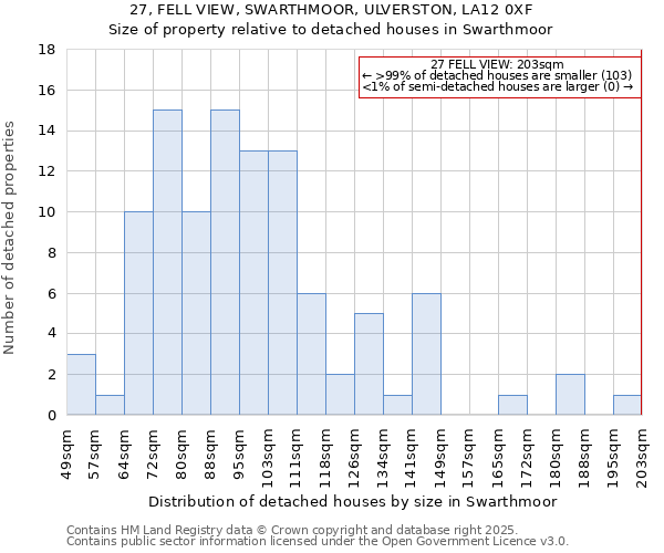 27, FELL VIEW, SWARTHMOOR, ULVERSTON, LA12 0XF: Size of property relative to detached houses houses in Swarthmoor