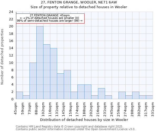 27, FENTON GRANGE, WOOLER, NE71 6AW: Size of property relative to detached houses houses in Wooler