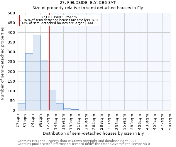 27, FIELDSIDE, ELY, CB6 3AT: Size of property relative to semi-detached houses houses in Ely