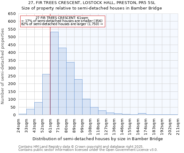 27, FIR TREES CRESCENT, LOSTOCK HALL, PRESTON, PR5 5SL: Size of property relative to semi-detached houses houses in Bamber Bridge