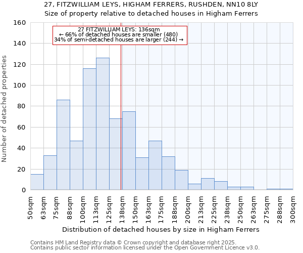 27, FITZWILLIAM LEYS, HIGHAM FERRERS, RUSHDEN, NN10 8LY: Size of property relative to detached houses houses in Higham Ferrers