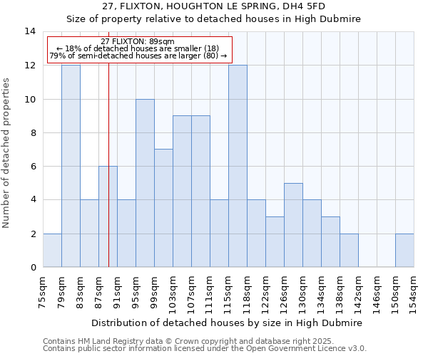 27, FLIXTON, HOUGHTON LE SPRING, DH4 5FD: Size of property relative to detached houses houses in High Dubmire