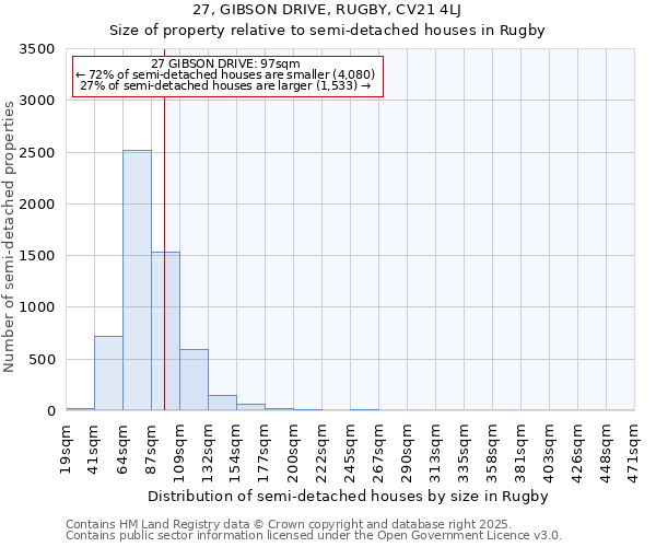 27, GIBSON DRIVE, RUGBY, CV21 4LJ: Size of property relative to semi-detached houses houses in Rugby
