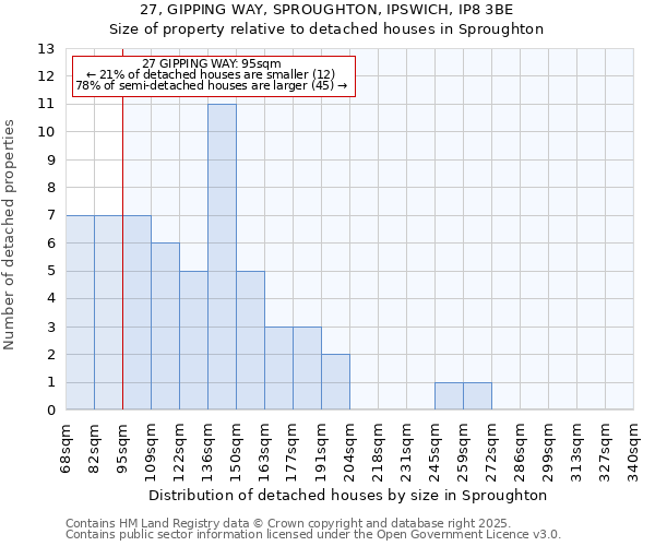 27, GIPPING WAY, SPROUGHTON, IPSWICH, IP8 3BE: Size of property relative to detached houses houses in Sproughton