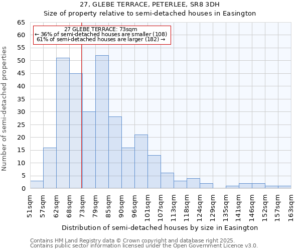 27, GLEBE TERRACE, PETERLEE, SR8 3DH: Size of property relative to semi-detached houses houses in Easington