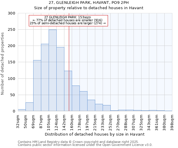 27, GLENLEIGH PARK, HAVANT, PO9 2PH: Size of property relative to detached houses houses in Havant