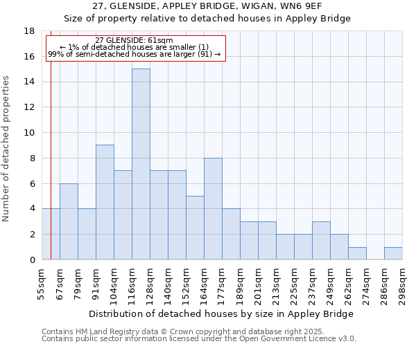 27, GLENSIDE, APPLEY BRIDGE, WIGAN, WN6 9EF: Size of property relative to detached houses houses in Appley Bridge