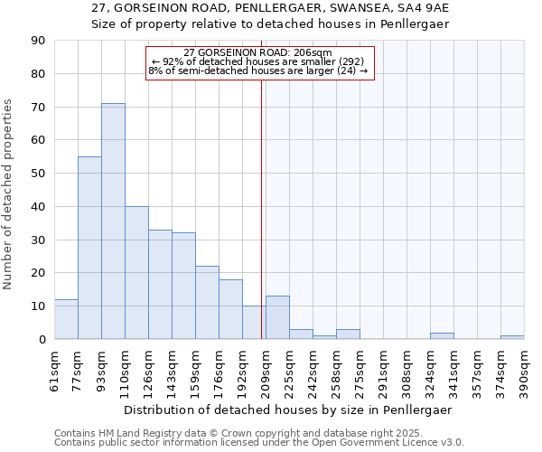 27, GORSEINON ROAD, PENLLERGAER, SWANSEA, SA4 9AE: Size of property relative to detached houses in Penllergaer