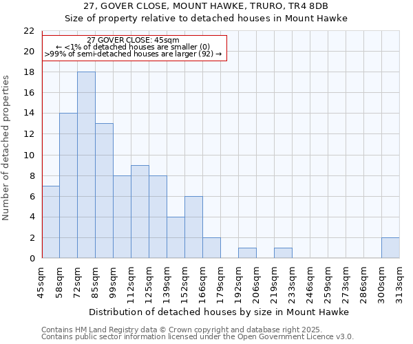 27, GOVER CLOSE, MOUNT HAWKE, TRURO, TR4 8DB: Size of property relative to detached houses houses in Mount Hawke