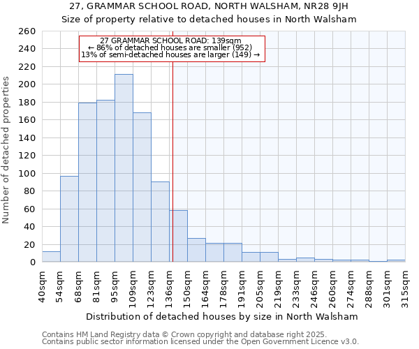 27, GRAMMAR SCHOOL ROAD, NORTH WALSHAM, NR28 9JH: Size of property relative to detached houses houses in North Walsham
