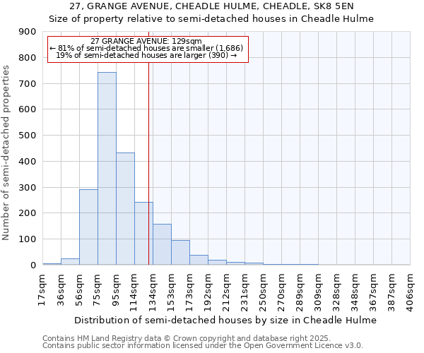 27, GRANGE AVENUE, CHEADLE HULME, CHEADLE, SK8 5EN: Size of property relative to semi-detached houses houses in Cheadle Hulme