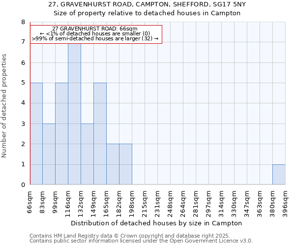 27, GRAVENHURST ROAD, CAMPTON, SHEFFORD, SG17 5NY: Size of property relative to detached houses houses in Campton
