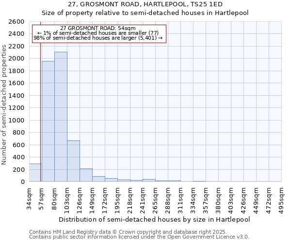 27, GROSMONT ROAD, HARTLEPOOL, TS25 1ED: Size of property relative to semi-detached houses houses in Hartlepool