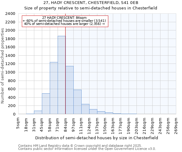 27, HADY CRESCENT, CHESTERFIELD, S41 0EB: Size of property relative to detached houses in Chesterfield