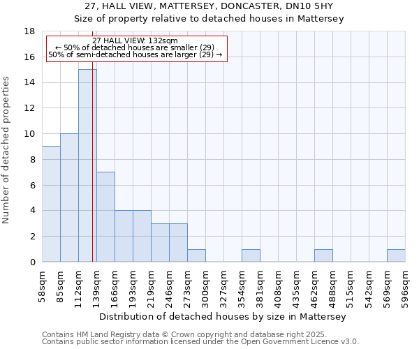 27, HALL VIEW, MATTERSEY, DONCASTER, DN10 5HY: Size of property relative to detached houses houses in Mattersey