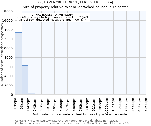 27, HAVENCREST DRIVE, LEICESTER, LE5 2AJ: Size of property relative to semi-detached houses houses in Leicester