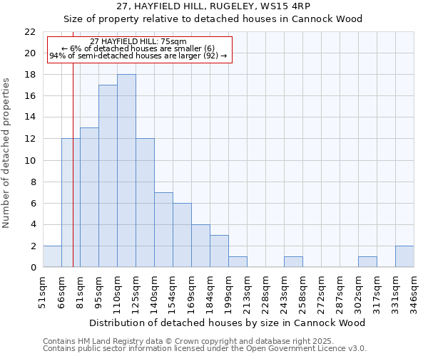 27, HAYFIELD HILL, RUGELEY, WS15 4RP: Size of property relative to detached houses houses in Cannock Wood