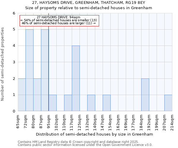 27, HAYSOMS DRIVE, GREENHAM, THATCHAM, RG19 8EY: Size of property relative to semi-detached houses houses in Greenham