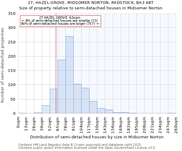 27, HAZEL GROVE, MIDSOMER NORTON, RADSTOCK, BA3 4BT: Size of property relative to semi-detached houses houses in Midsomer Norton