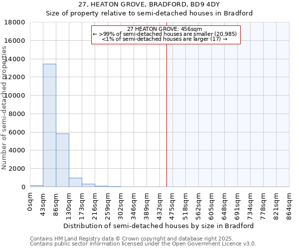 27, HEATON GROVE, BRADFORD, BD9 4DY: Size of property relative to semi-detached houses houses in Bradford