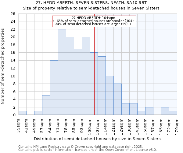 27, HEDD ABERTH, SEVEN SISTERS, NEATH, SA10 9BT: Size of property relative to semi-detached houses houses in Seven Sisters