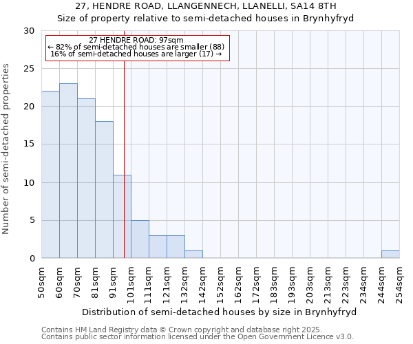 27, HENDRE ROAD, LLANGENNECH, LLANELLI, SA14 8TH: Size of property relative to detached houses in Brynhyfryd