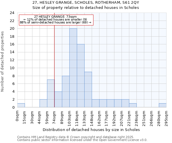 27, HESLEY GRANGE, SCHOLES, ROTHERHAM, S61 2QY: Size of property relative to detached houses houses in Scholes