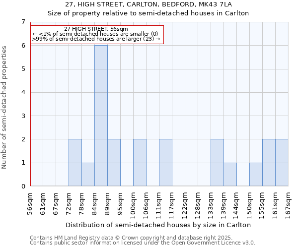 27, HIGH STREET, CARLTON, BEDFORD, MK43 7LA: Size of property relative to semi-detached houses houses in Carlton