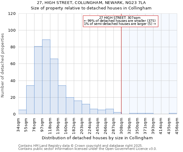 27, HIGH STREET, COLLINGHAM, NEWARK, NG23 7LA: Size of property relative to detached houses houses in Collingham