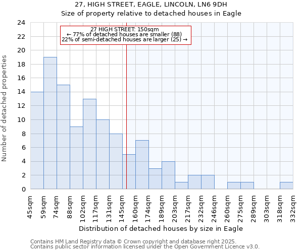 27, HIGH STREET, EAGLE, LINCOLN, LN6 9DH: Size of property relative to detached houses in Eagle