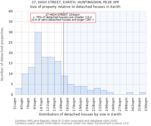 27, HIGH STREET, EARITH, HUNTINGDON, PE28 3PP: Size of property relative to detached houses houses in Earith
